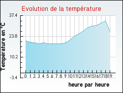 Evolution de la temp�rature de la ville de Sorde-l'Abbaye